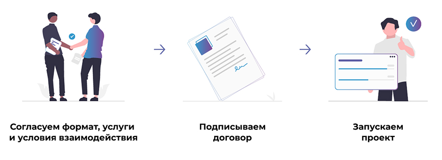 Согласовываем взаимодействие, подписываем договор и запускаем проект!